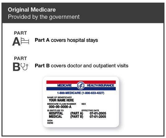 Medicare Parts A & B (Original Medicare) 6 Proprietary information of UnitedHealth