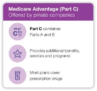 Option 2: Medicare Part C (Medicare Advantage Plans) 8 Proprietary information of