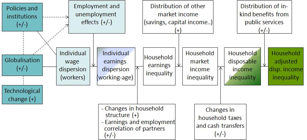 Identifying key drivers of income inequality: a step-wise approach