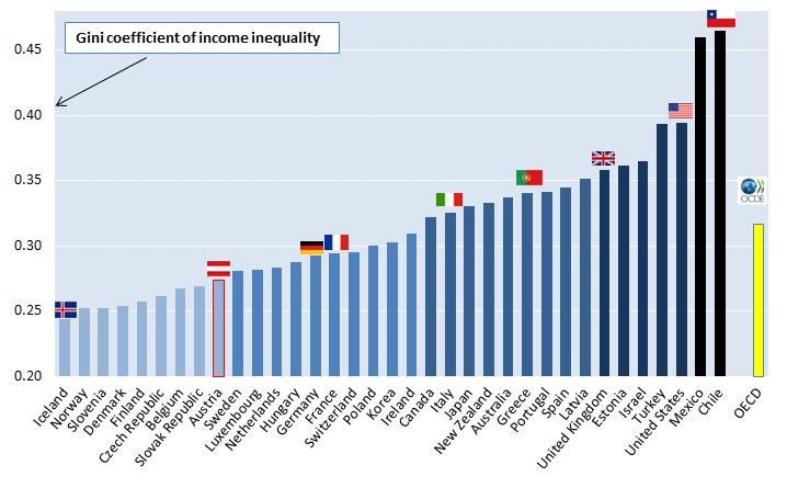 Large country differences in levels of income inequality Source: OECD Income Distribution Database (www.oecd.org/social/income-distribution-database.