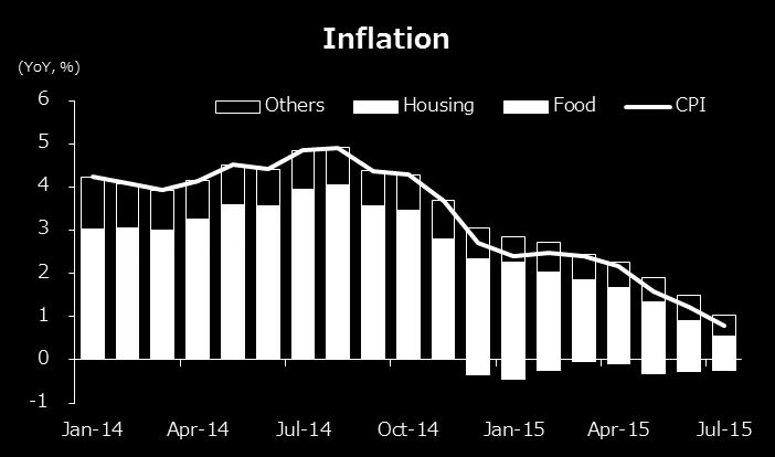 However, Bangko Sentral ng Pilipinas (BSP) foresees an acceleration of inflation after August due to following possible factors: robust economy, electric rate hike and rising food prices.