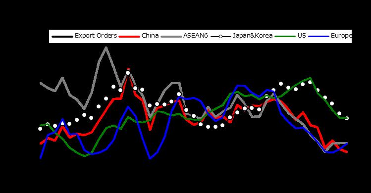 Taiwan Apr-Jun GDP growth rate was released at +0.5%, a steep decline from the previous quarter of +3.4% under inventory pressure caused by deteriorating Export.