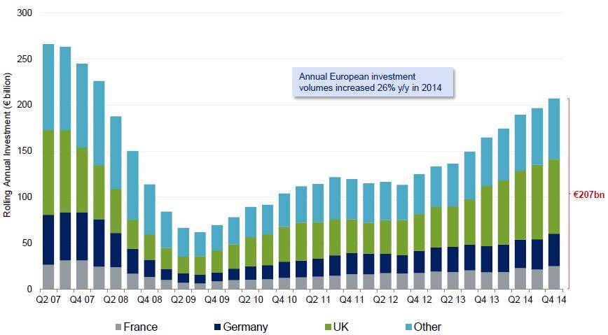 2014 European RE investment at highest level