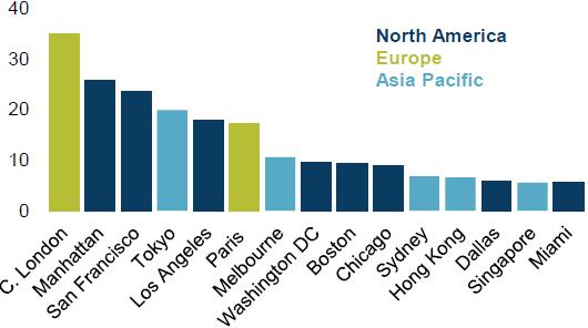Investors are globally active Investment in major global cities, Q2