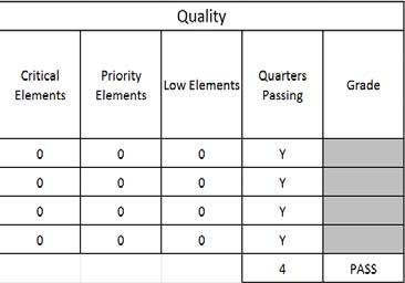 quarter passes if: No Critical elements and No more than two Priority or Low