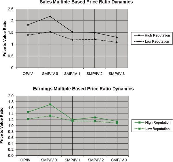 798 Financial Management Winter 2012 Figure 2. Dynamics of Sales- and Earnings-Based Valuation Ratios Using Propensity Score-Based Comparable Firm Approach approach in Panel B.