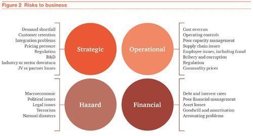 Types of Business Risks