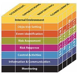 Establishing the Risk Context When gathering information consider: Strategic & business plans Reports such as financial statement, inspections, site visit Personal experience of staff Corporate