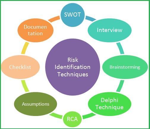 Identification of Risk