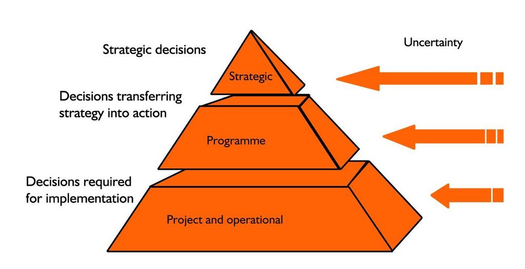 Hierarchy of Risk Risk