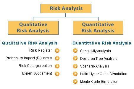 Analysing Risks - Methods