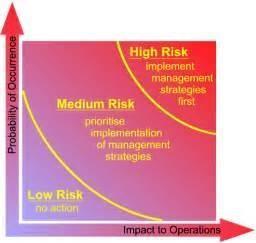 Risk impact assessment is the process of assessing the probability (likelihood) and consequences of the events if they are realised.