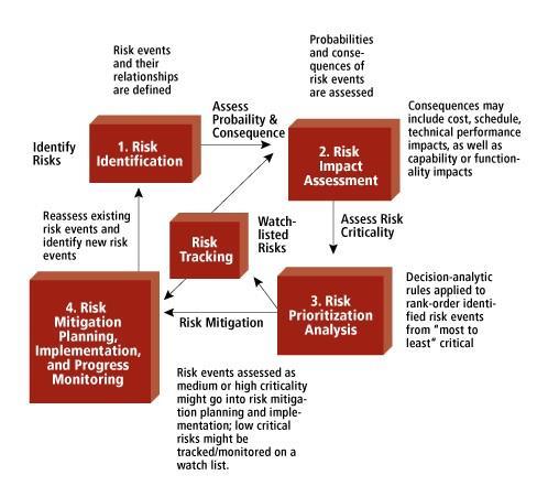 Risk Impact Analysis Risk