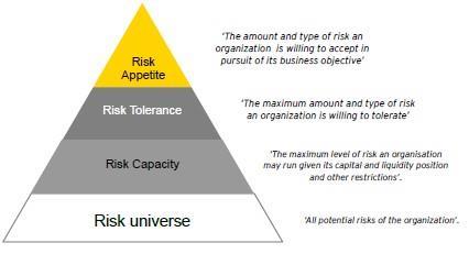 Risk Appetite & Risk Tolerance
