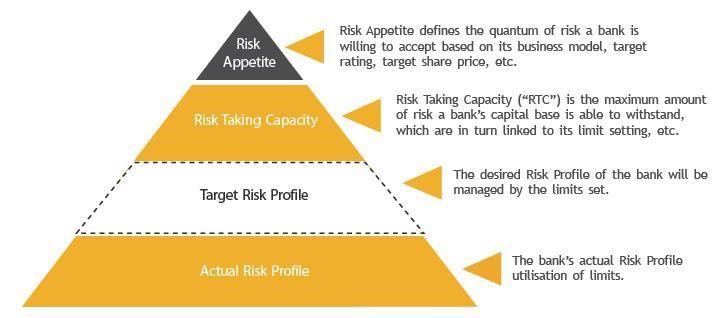 Risk Appetite & Risk Tolerance Risk appetite is a broad-based description of the desired level of risk that the organisation is willing to take in pursuit of its strategy