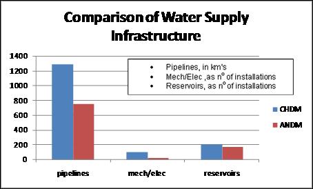 Note: Dams are owned by the National Department of Water Affairs and are therefore not included as the Municipal's responsibility. Figure 5: Comparison of Water Supply Infrastructure.