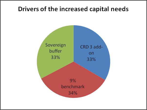 Contribution to the increased capital needs The capital requirement is based on three drivers which, on average, contribute in equal proportions to the capital shortfall: 1.