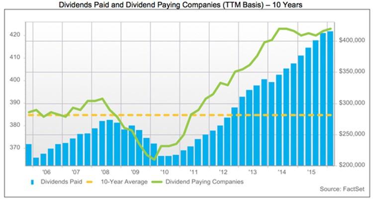 Dividends are regaining popularity Stock Repurchases vs. Net Income Stock Dividend Example Solomon Inc.