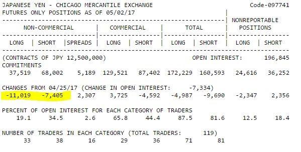 Speculators took profit this week. They covered 11K longs and 7.5K shorts. They were 30K net short, up from 26K last week and 30K two weeks ago.