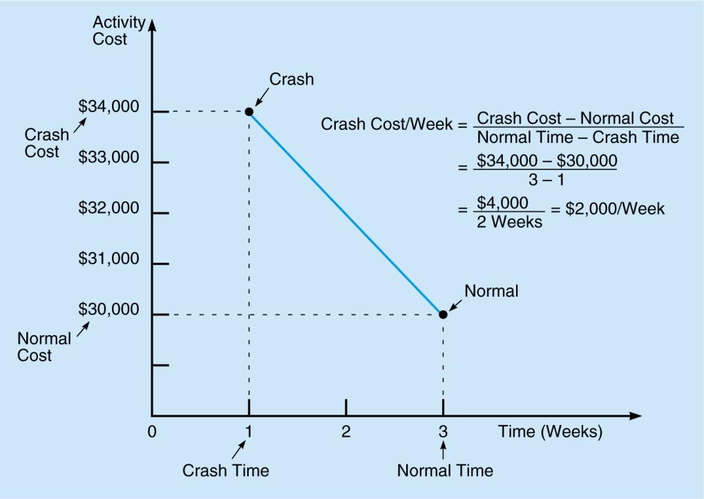 General Foundry Crash and Normal Times and Costs for Activity B n Linear programming is another approach to finding the best project crashing schedule.