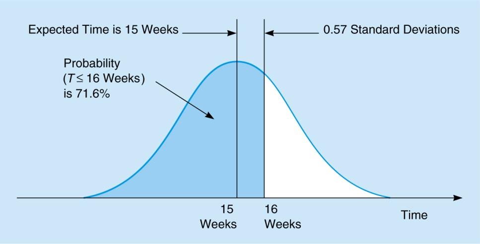 Probability of Project Completion The standard normal equation can be applied as follows: Probability of General Foundry Meeting the 16-week Deadline Due date Expected date of completion Z = σ 16