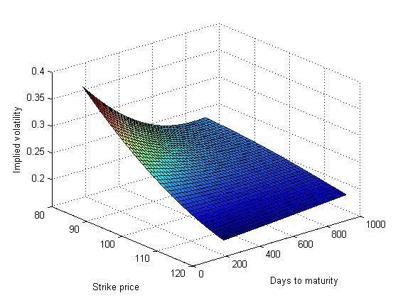 Figure 2 Volatility surface of EURO STOXX 50 July 17 th 2008 The plot shows the implied volatility (calculated from option prices) at the specific date for days to maturity and strike price.