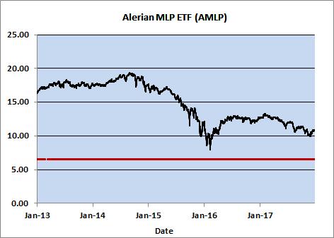 Barrier Enhanced Return Notes Linked to the Alerian MLP ETF, Due December 30, 2021 Alerian MLP ETF ( AMLP ) Period-Start Date Period-End Date High Intra-Day Share Price of the Reference Asset (in $)