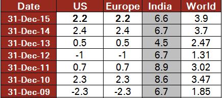 India Gross Domestic Product (GDP) vs World GDP Source : Trading Economics As can be seen from table above, there is low