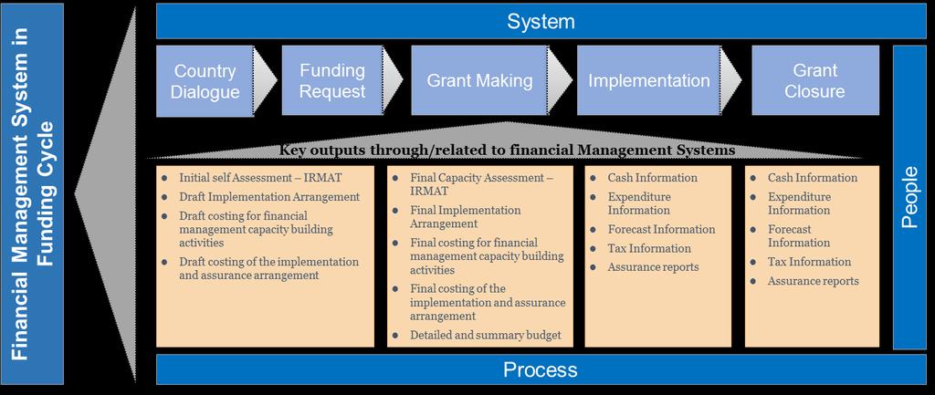 2 The Global Fund Funding Cycle 2.1 Overview 22.