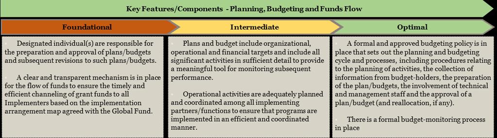 5.3 Planning, Budgeting and Fund Flow 217. Planning and budgeting is the foundation of every project and financial management system.