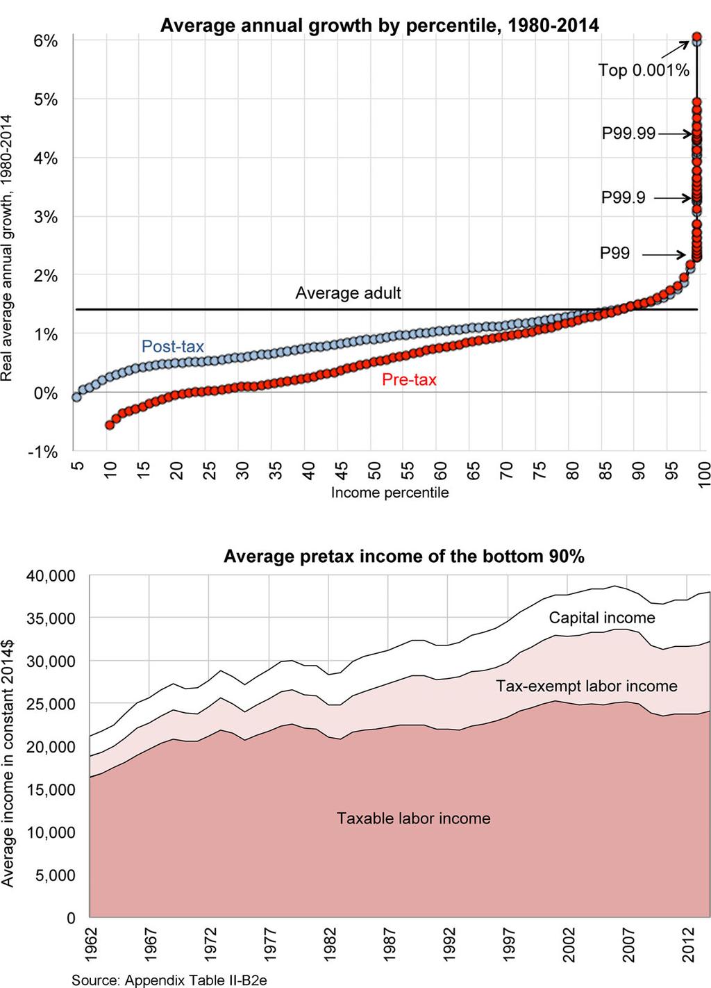 DISTRIBUTIONAL NATIONAL ACCOUNTS 579 FIGURE II The Distribution of Economic Growth in the United States The top panel displays the annualized growth rate of per-adult national income (pretax and
