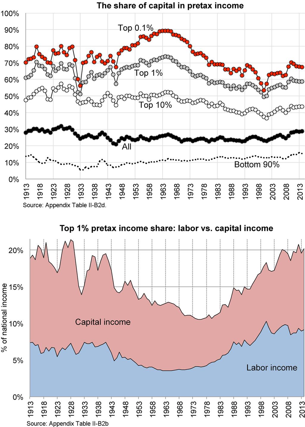 596 QUARTERLY JOURNAL OF ECONOMICS FIGURE VIII The Capital Share across the Distribution The top panel depicts the share of capital income in the pretax national income of various income groups: full
