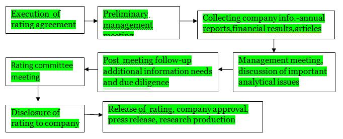 4.4 FITCH RATING PROCESS(sources: http/www.fitchrating.