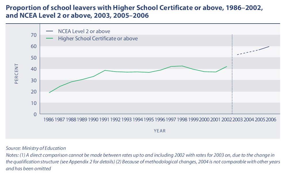 In 2006, 55.8 percent of male students left school with a qualification at NCEA Level 2 or above, compared to 64.5 percent of female students. Amongst ethnic groups, 82.