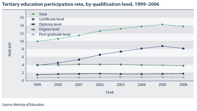 7 percent of Mäori school leavers left school with a qualification at NCEA Level 2 or above.