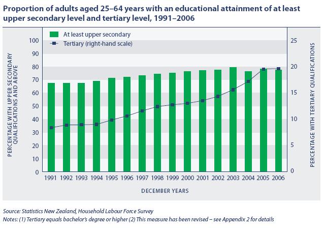 Substantial increase in the educational attainment of the adult population The educational attainment of the adult population provides a measure of the skills available in the economy.
