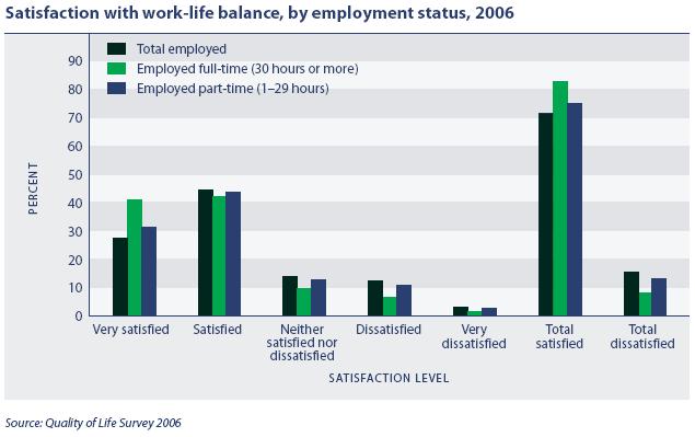 Groups that are most satisfied with their work-life balance are those in part-time employment (83 percent compared to 71 percent of those in full-time employment), and those aged 65 years and over.