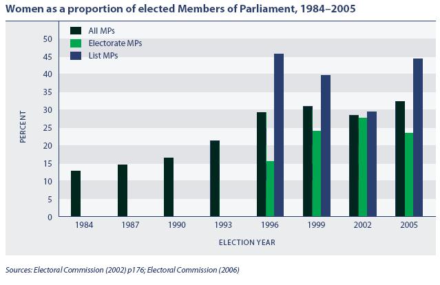 Data from the Electoral Commission shows that the introduction of MMP saw a sharp rise in the number of women elected to parliament.