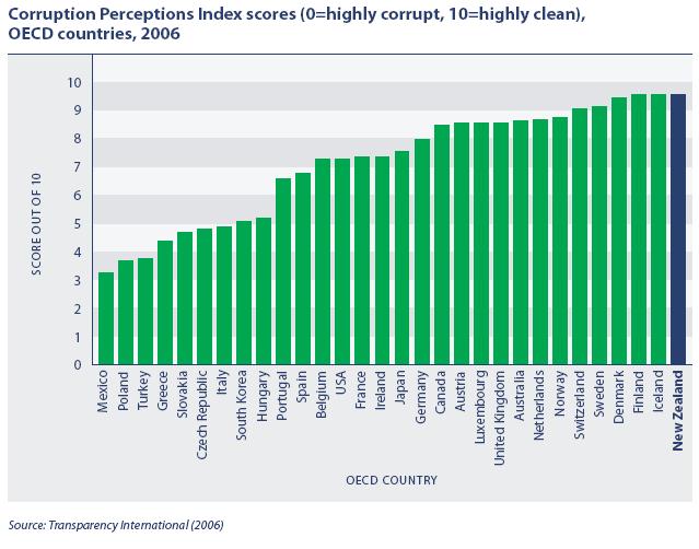 New Zealand perceived as one of the least corrupt nations Corruption in a society can affect a country s political, social and economic framework.