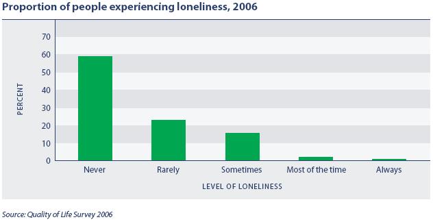 The data shows that people are more likely to feel lonely if they are younger (25 percent of 15-24 year olds) and females (20 percent) are more likely to feel lonely than males (16 percent).