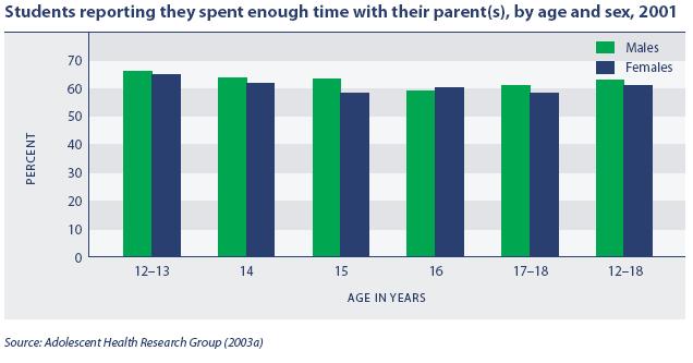 Just over half of young people feel that they spend enough time with their parents The quantity and quality of time that young people spend with their parents is an indicator of the extent to which