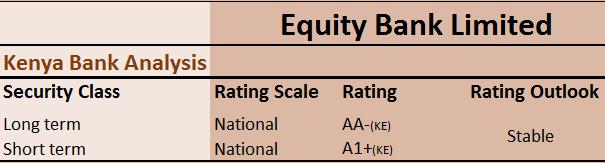 6 Equity has earned recognition in Equity s International Rankings Overall Soundness Performance Equity Bank (Capital Assets