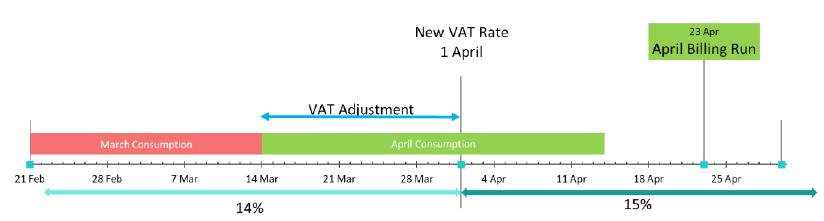 HOW WILL THE VAT INCREASE BE HANDLED WITHIN MUNSOFT? CONSUMER BILLING Any debtor billing or transaction will adopt the current vat rate.