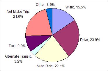 Economic Impact of Public Transportation Investment 2014 Update Mode switching profiles are generally compiled from survey research data.