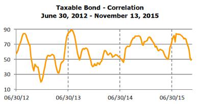 Traditional CEF Taxable Bond Funds: Data Trends Full article on our