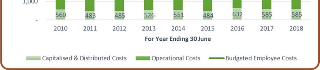 The graph below provides employee costs (operational & capital) for the period 2009 10 to 2017 18.