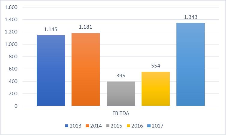 Solid annual turnover (thousand ) Increase in EBITDA, 240% since 2015 derived from: High