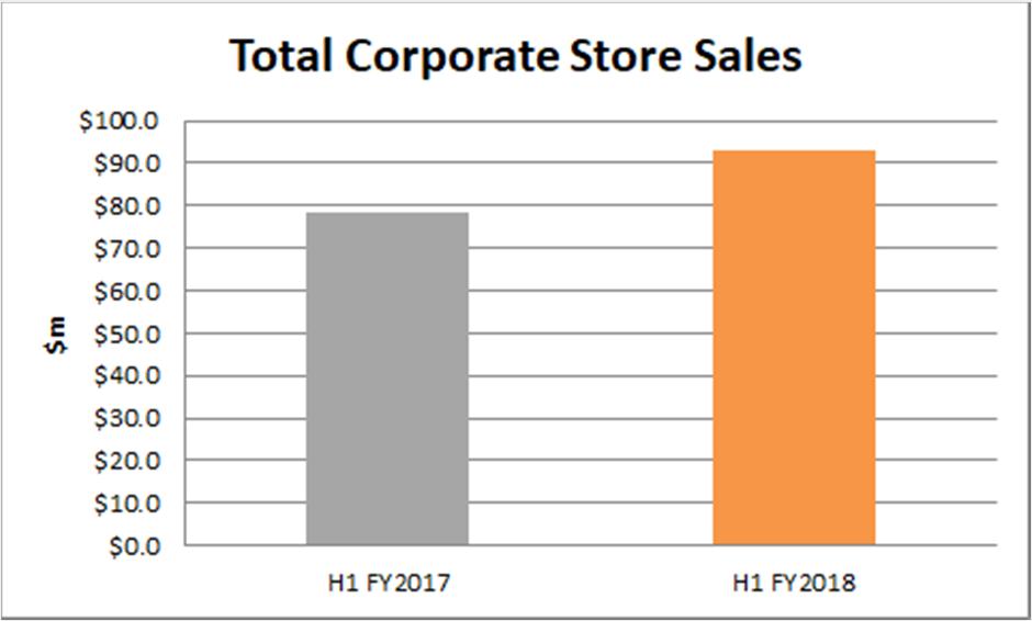 3%) > Corporate Stores outperformed Franchise Stores during the half > Total network websaleswere up 66.6% (to c.