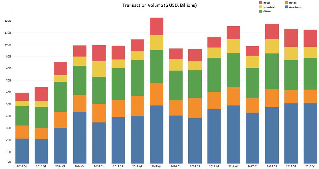 CRE TRANSACTION VOLUME Data: Q4 2017 Source: Real Capital