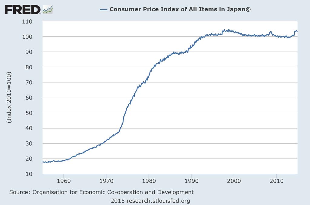 Japanese Consumer Price Level Karl Whelan